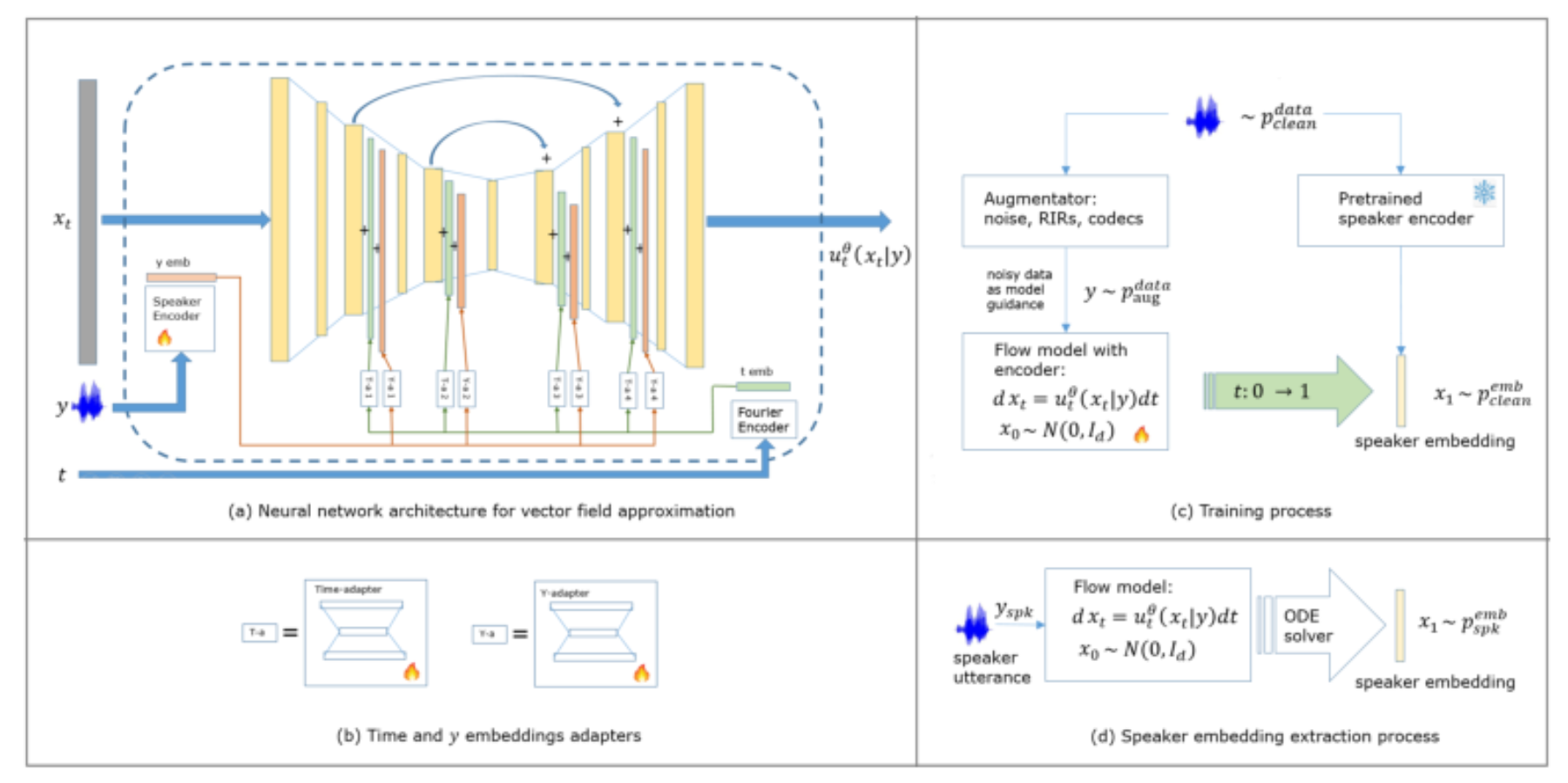 原论文 Figure 1:Proposed Flow Matching Speaker Embedding Enhancement Model: (a) Neural network that aims to model…