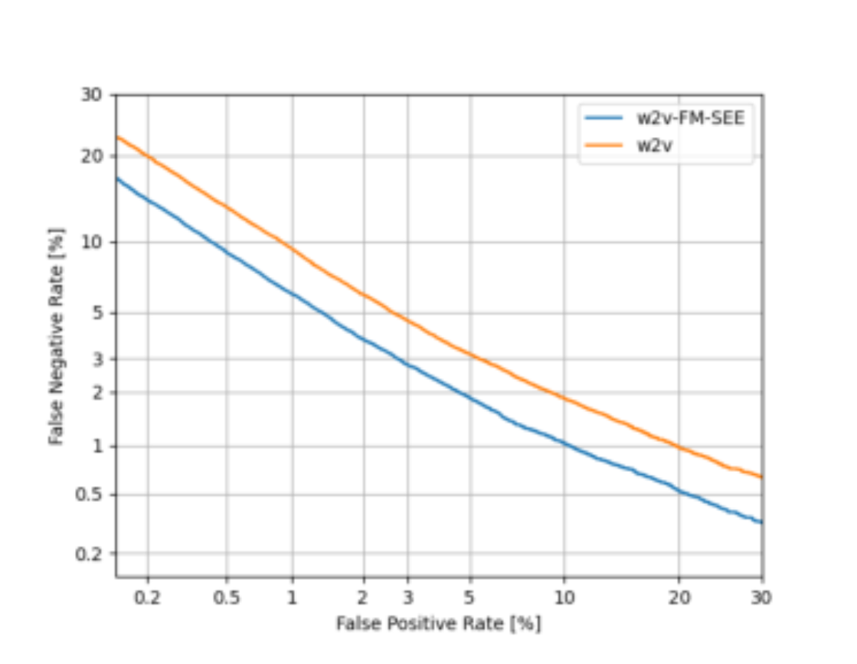 原论文 Figure 2:DET curves on the pooled protocol for the baseline w2v and the proposed w2v FM-SEE systems.