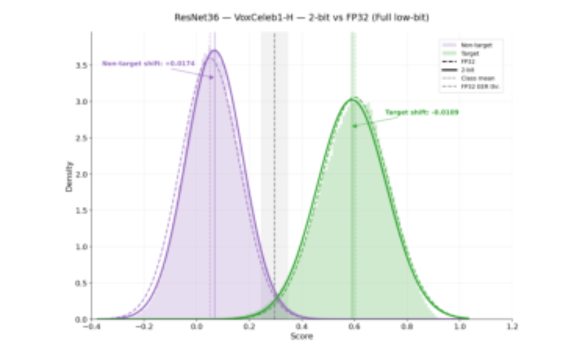 原论文 Figure 1:ResNet-36 score distributions on VoxCeleb1-H in the full low-bit setting.