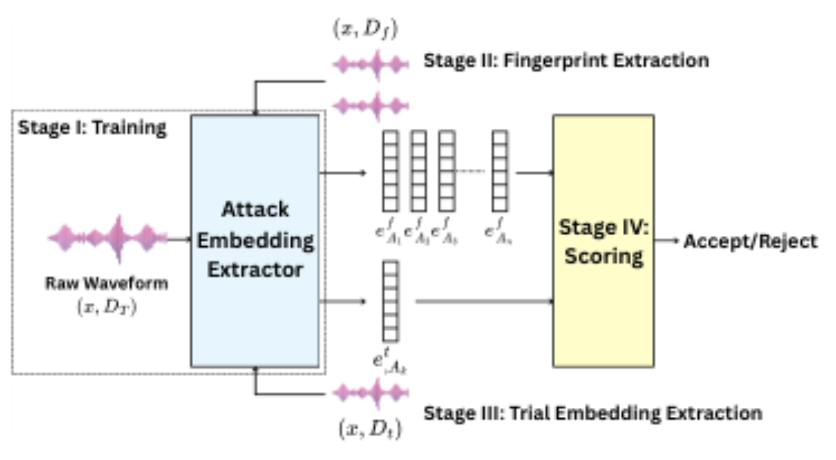 原论文 Figure 1:Overview of the proposed attribution framework, where a trial embedding derived from an attack…