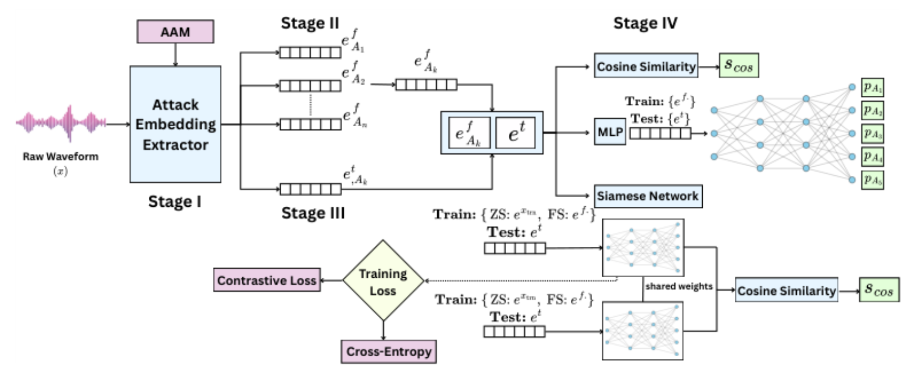 原论文 Figure 2:Verification-style source tracing framework.