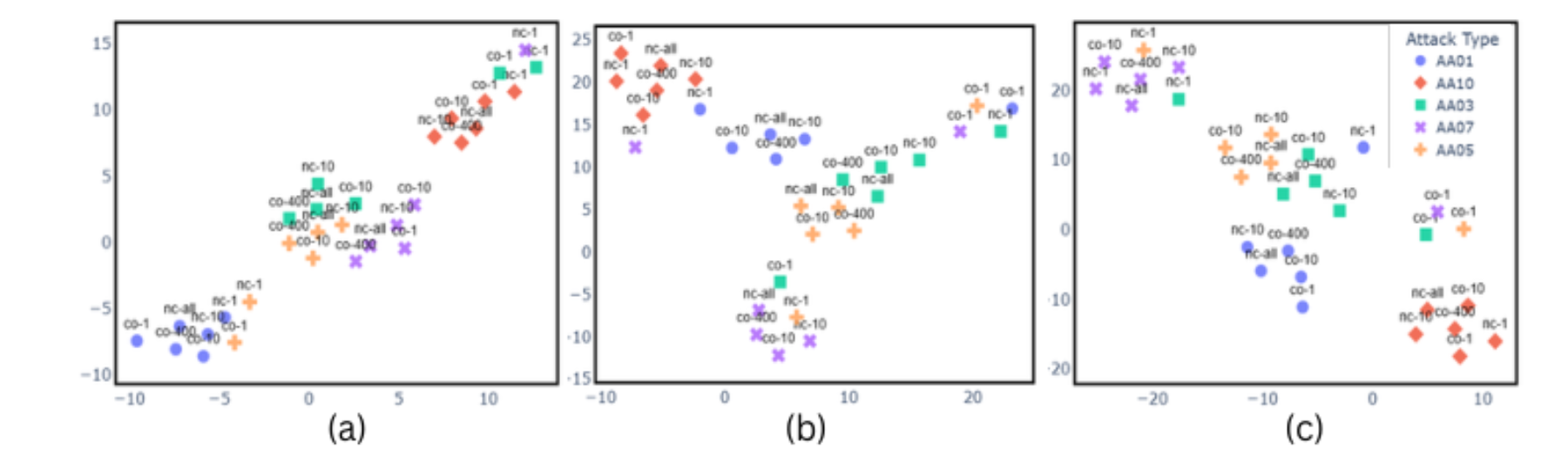原论文 Figure 3:Scatter plot of averaged fingerprint embeddings using t-SNE: (a) ResNet34+AAM, (b) SSL-AASIST+AAM…
