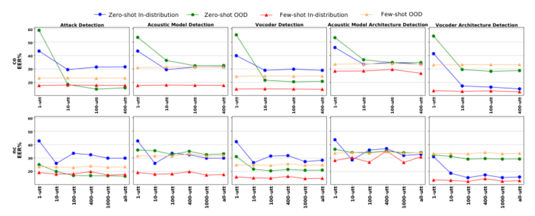 原论文 Figure 4:SSL-AASIST + AAM + RegMixup: EER trends across attack-, acoustic model (AM)-, vocoder model (VM)-…