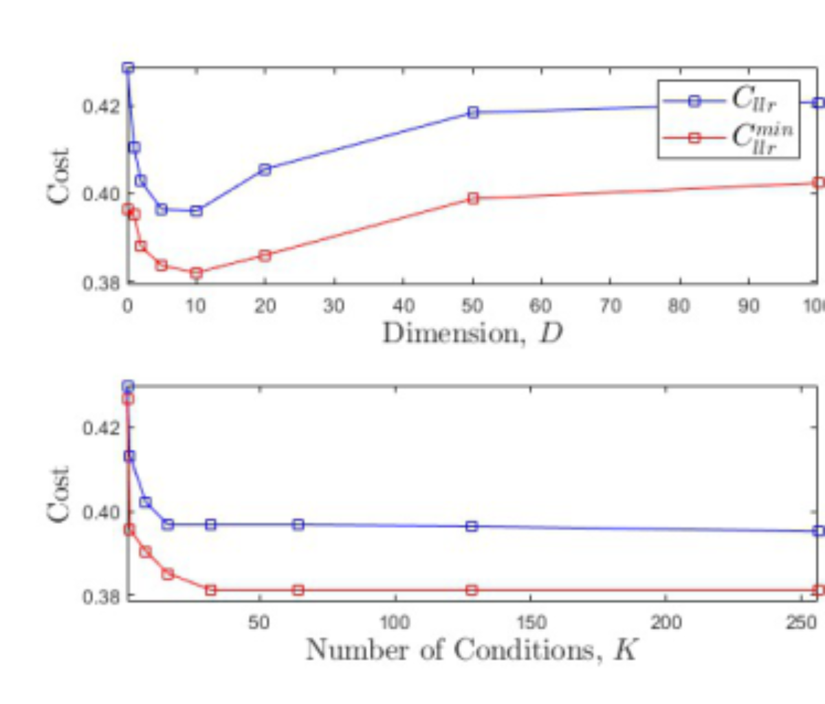 原论文 Figure 1:The Impact of Embedding Dimension, D, and Number of Latent Conditions, K, on Speaker Verification…