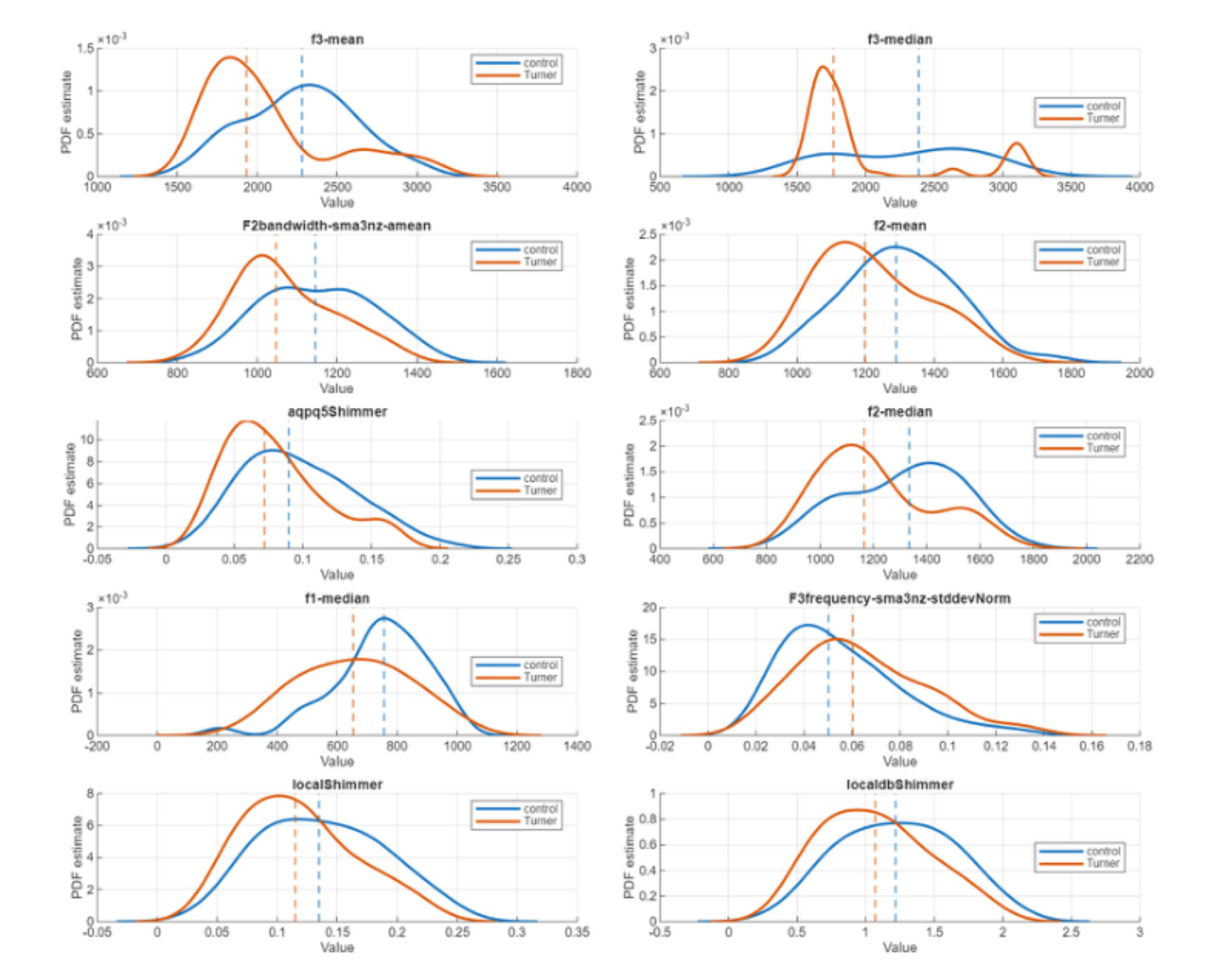 原论文 Figure 1:Probability density functions (PDFs) of the features showing significant differences between the…
