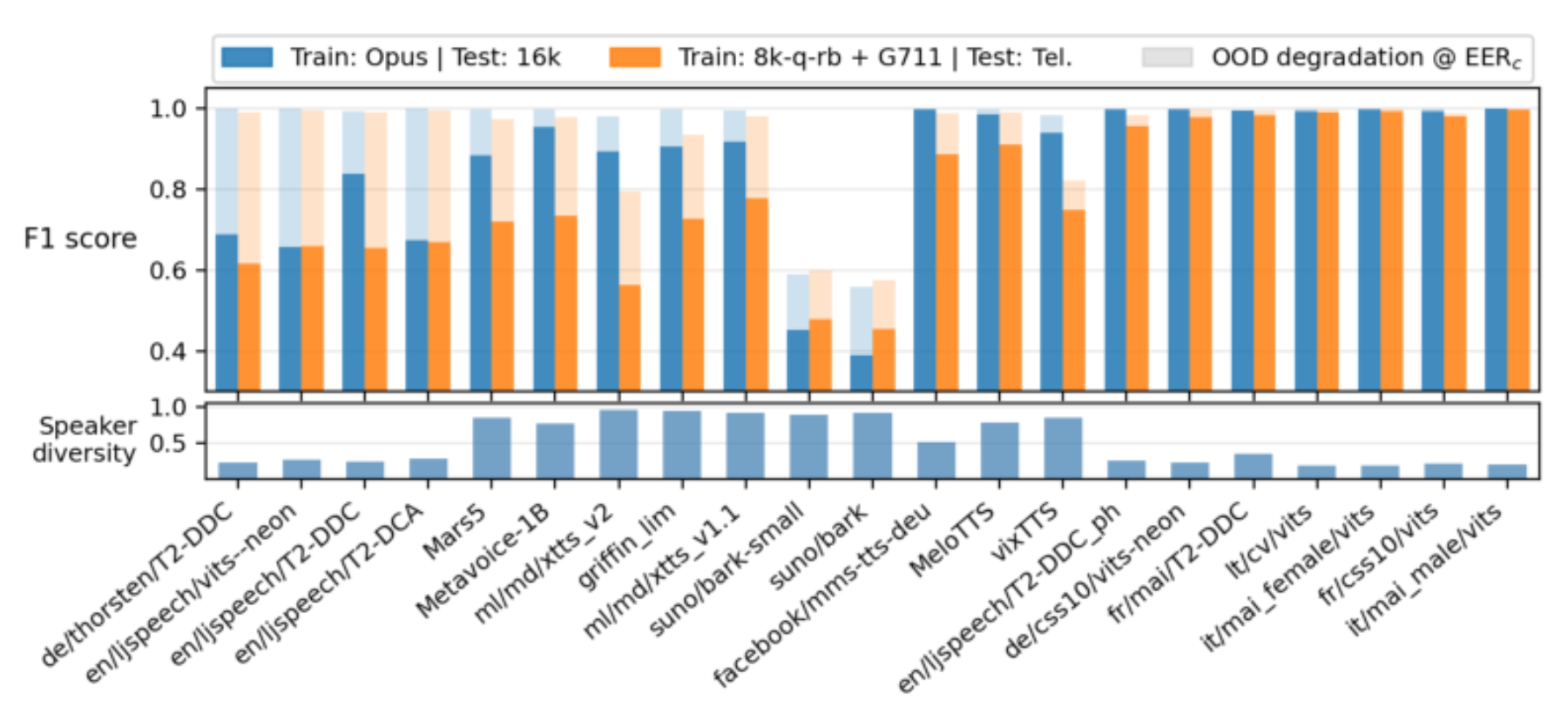 原论文 Figure 1:Per-class F1 scores for our best model on clean wide-band data (blue) and for our best model on…