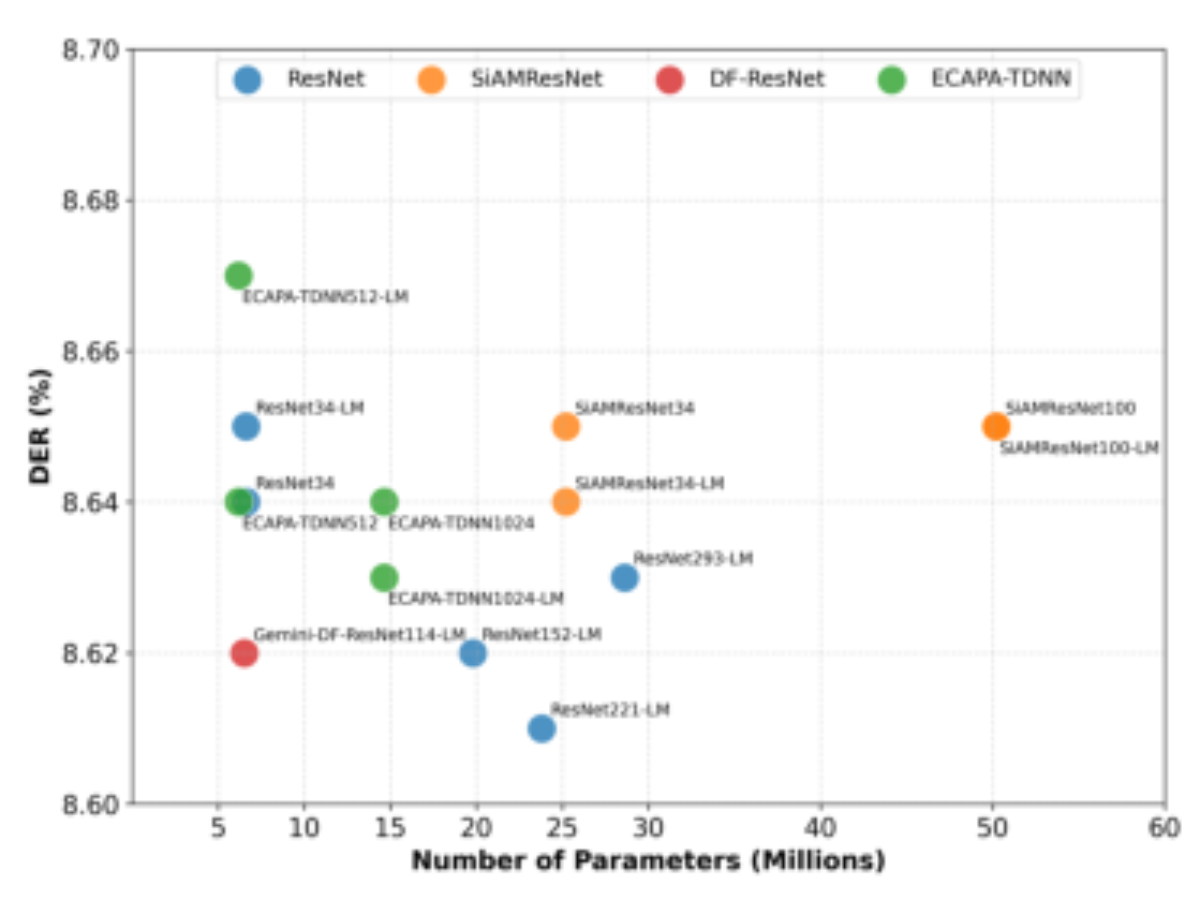 原论文 Figure 1:Impact of speaker embedding architecture and model size on DER (%) for the best DiariZen…