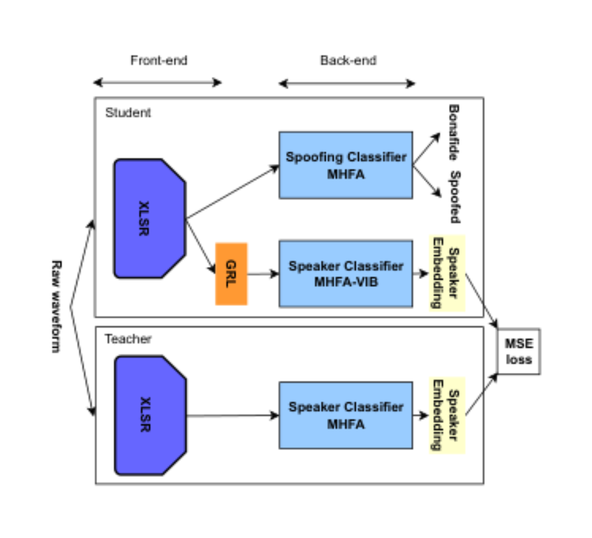 原论文 Figure 1:The proposed IVSpk-VIB model for speaker-invariant within a teacher-student framework and VIB.