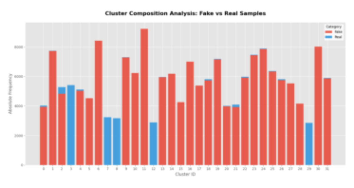 原论文 Figure 2:Cluster composition analysis of teacher speaker em- beddings for ASVspoof 5 training data.