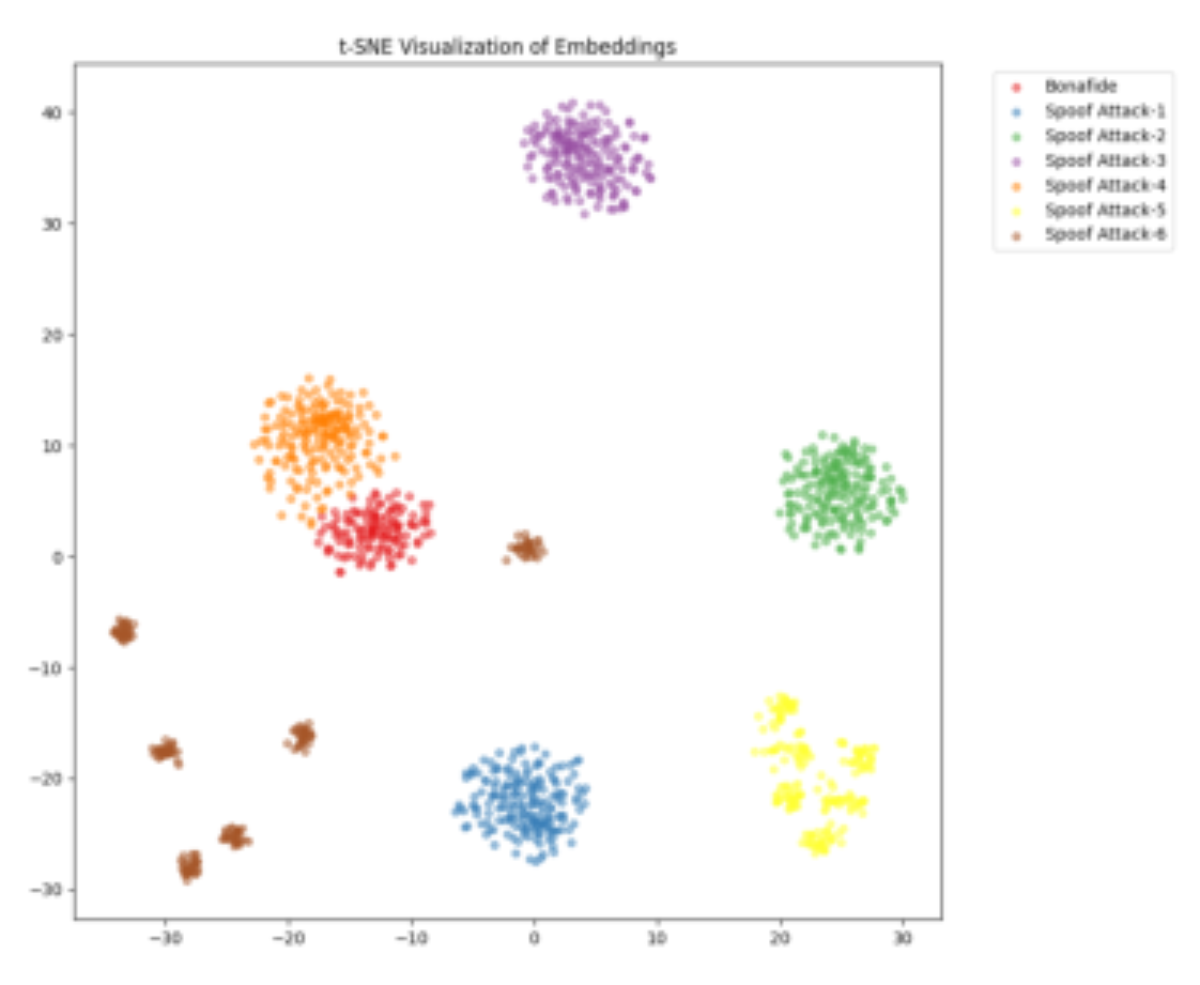 原论文 Figure 4:t-SNE visualization of teacher speaker embeddings for a random speaker in ASVspoof 2019 train.