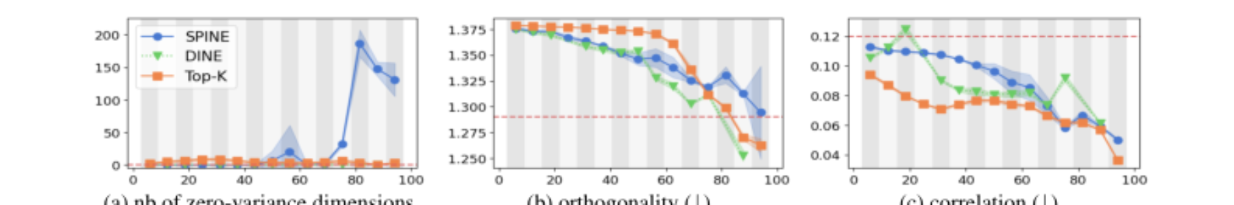 原论文 Figure 3:Unsupervised metrics over sparsity intervals.