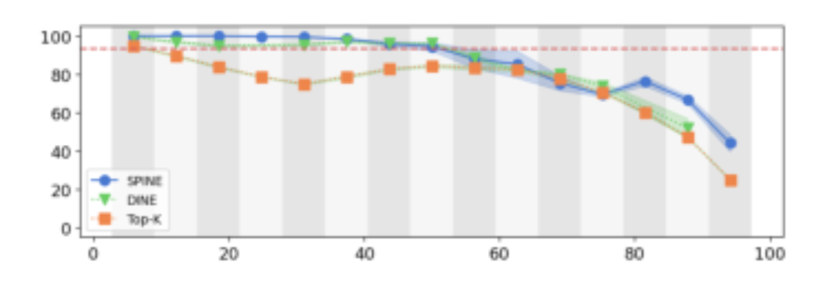 原论文 Figure 4:Mean typicality (↓) of binary dimensions w.r.t sparsity.