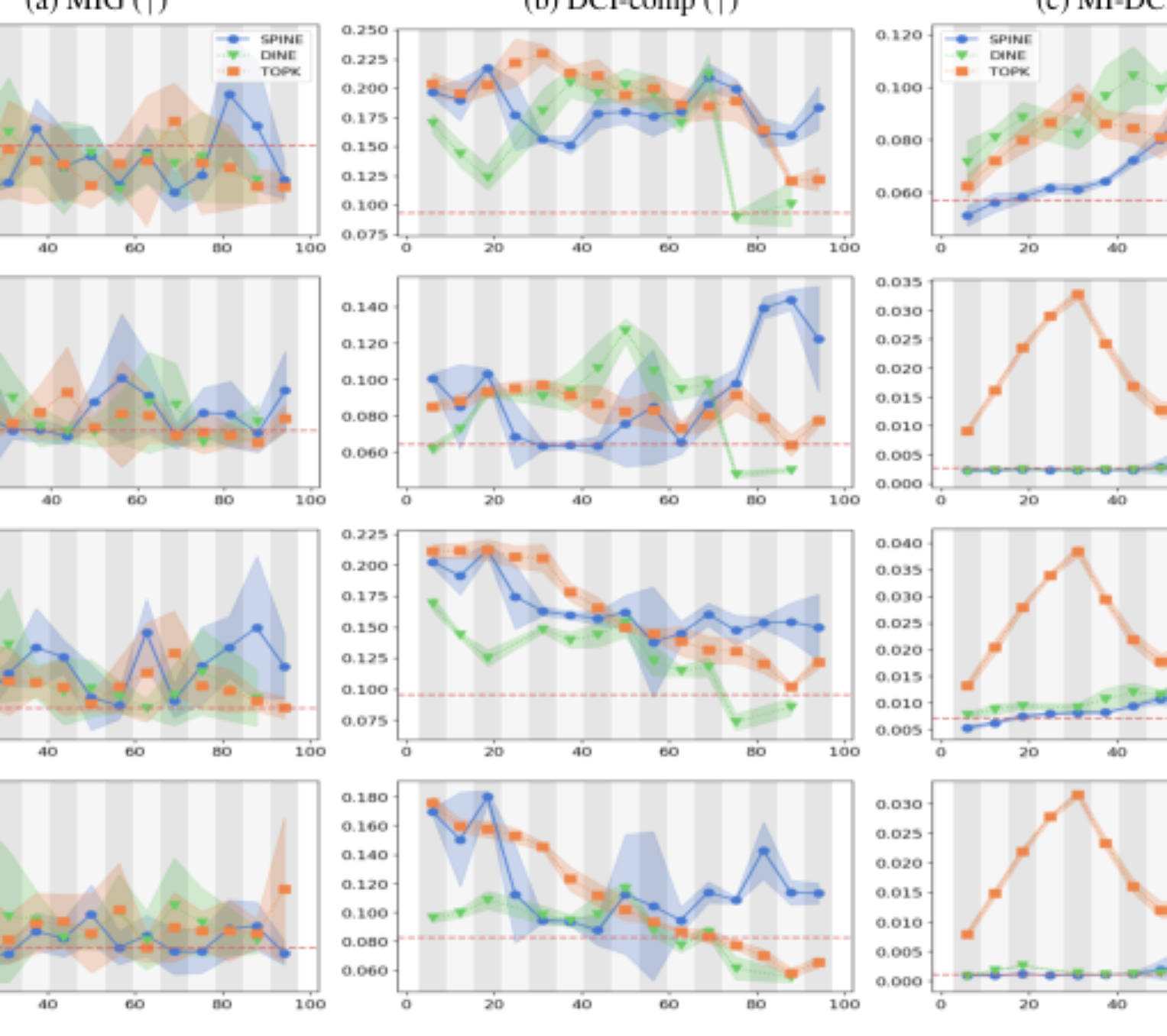 原论文 Figure 6:Concept-wise completeness (↑) over sparsity: MIG (a), DCI (b), MI-DCI (c).