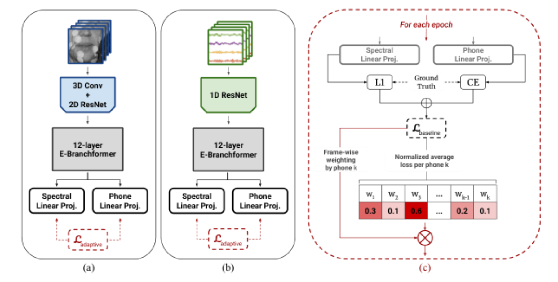 原论文 Figure 1:Overall method schema. (a) Lipreading- and (b) EMG-based model architectures.