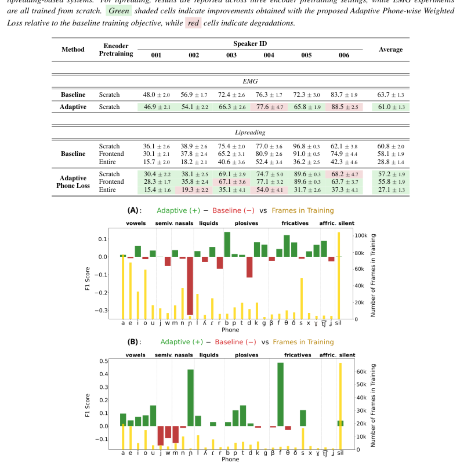 原论文 Figure 2:Phone-level differential analysis between the adaptive technique and the baseline for (A) speaker…