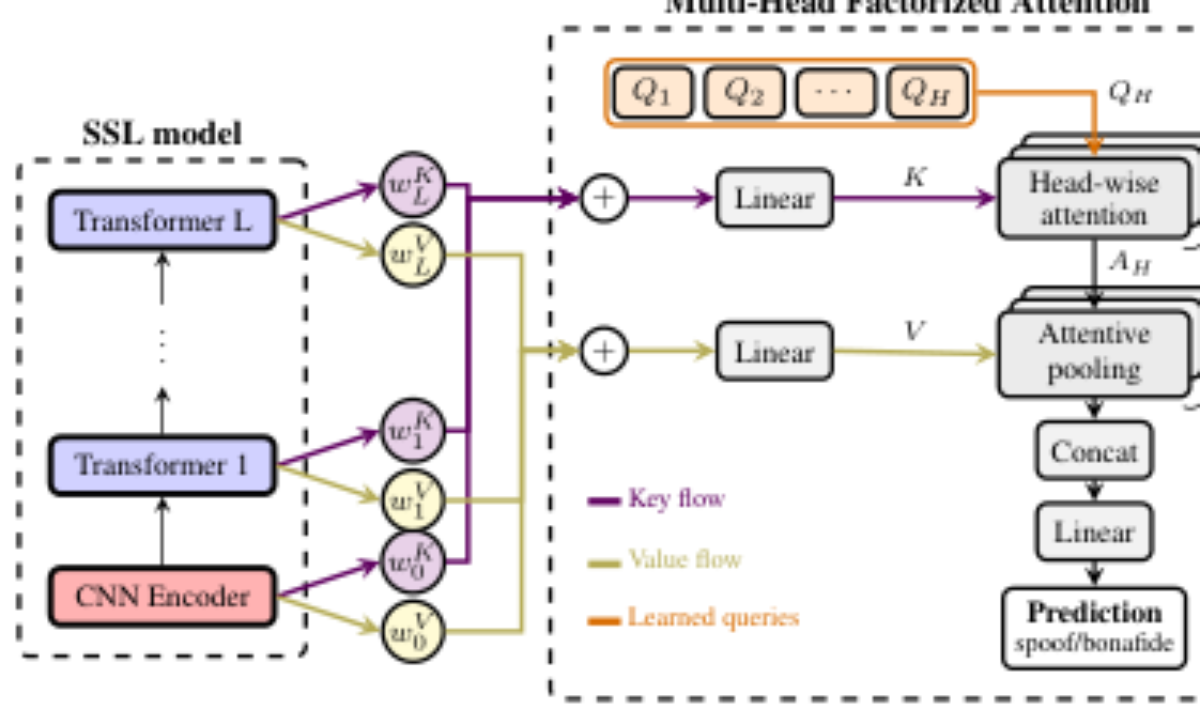 原论文 Figure 1:Representations extracted from the SSL feature ex- tractor and selected Transformer layers are…