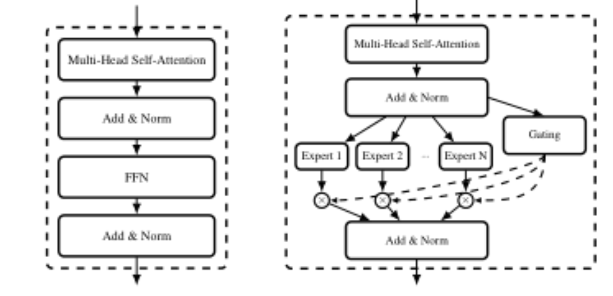 原论文 Figure 2:Comparison between (a) a standard SSL model Trans- former layer and (b) a Mixture-of-Experts…