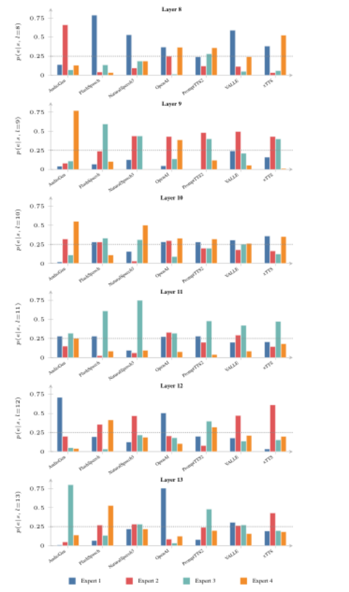 原论文 Figure 3:Expert activation distribution p(e | s, l) per layer l and Sonar synthesizer s.