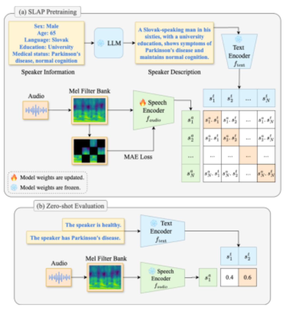 原论文 Figure 1:SLAP pipeline. (a) Pretraining.