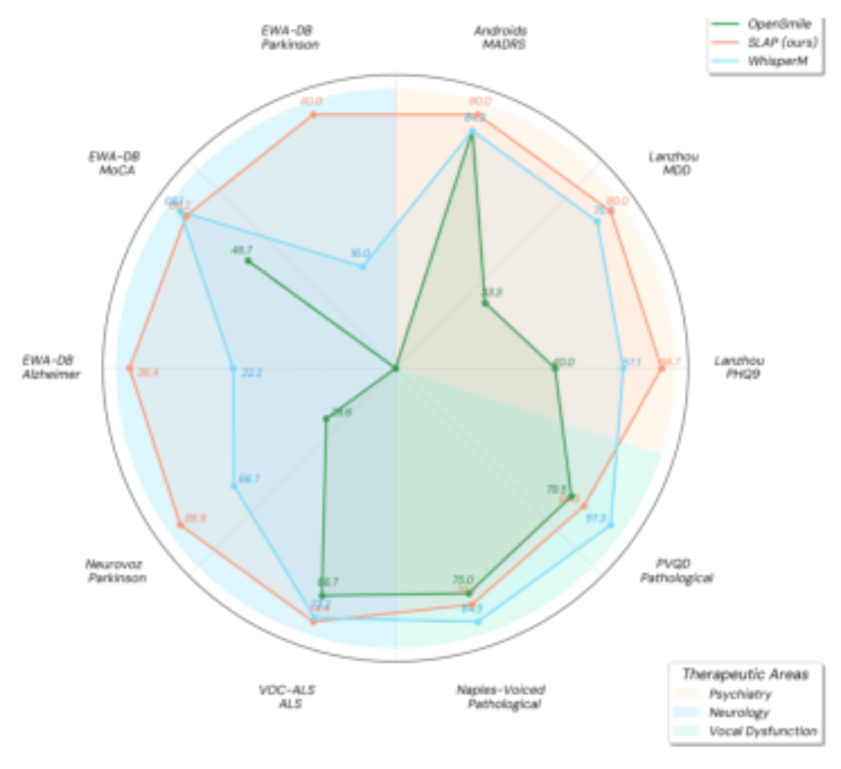 原论文 Figure 3:Radar plot of F1 scores for open source medical tasks with linear probing.