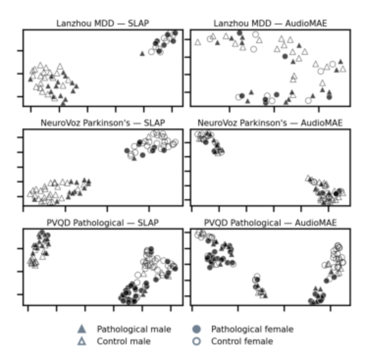 原论文 Figure 5:2D UMAP visualization of SLAP and AudioMAE audio embeddings for three OOD datasets.