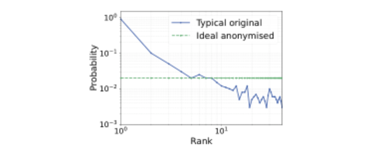 原论文 Figure 1:Typical and ideal rank histogram distributions for original and anonymised data.