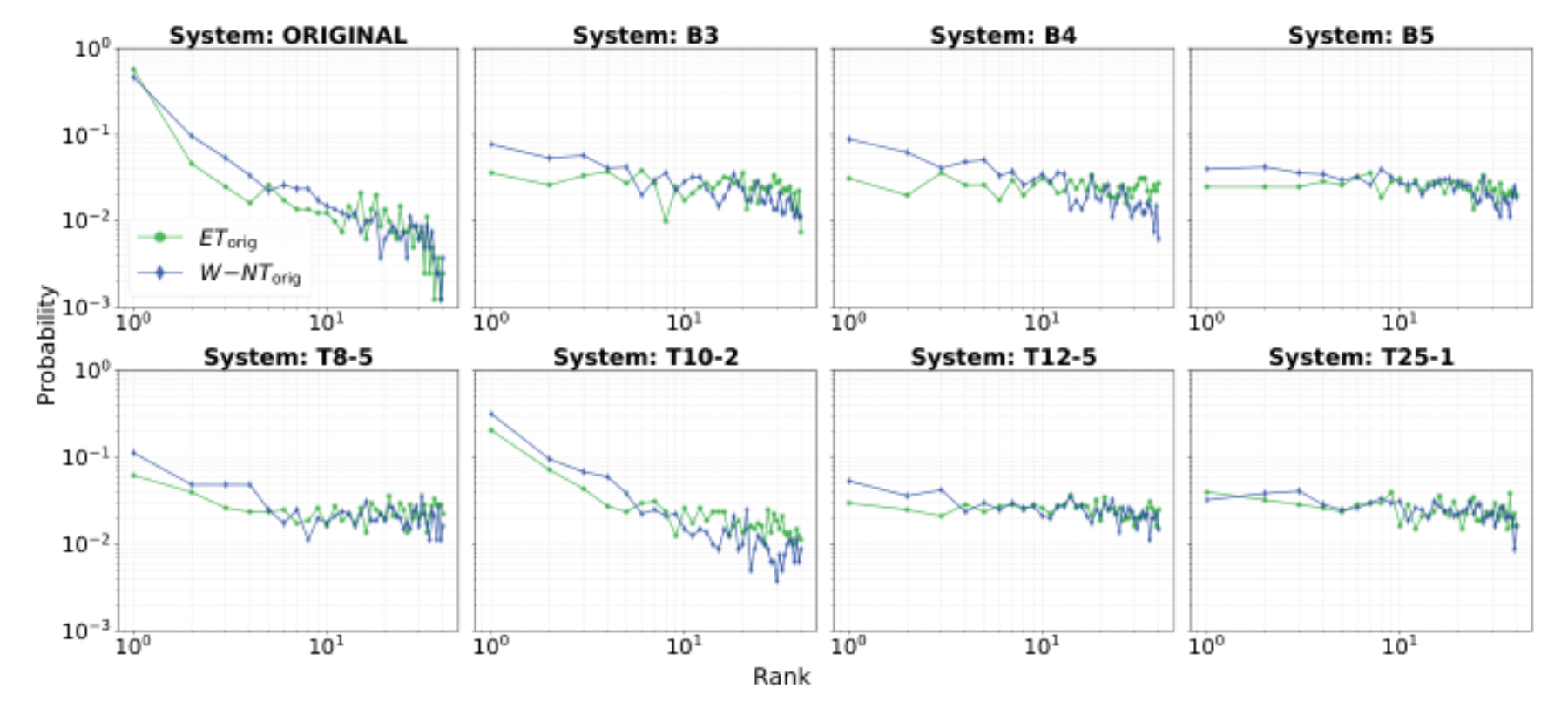 原论文 Figure 2:Rank histograms for the ECAPA-TDNN embeddings ETorig and non-timbral embeddings W-NT orig, for…