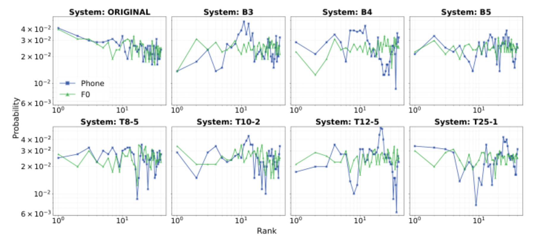 原论文 Figure 3:As for Figure 2 except for fundamental frequency and phone embeddings.