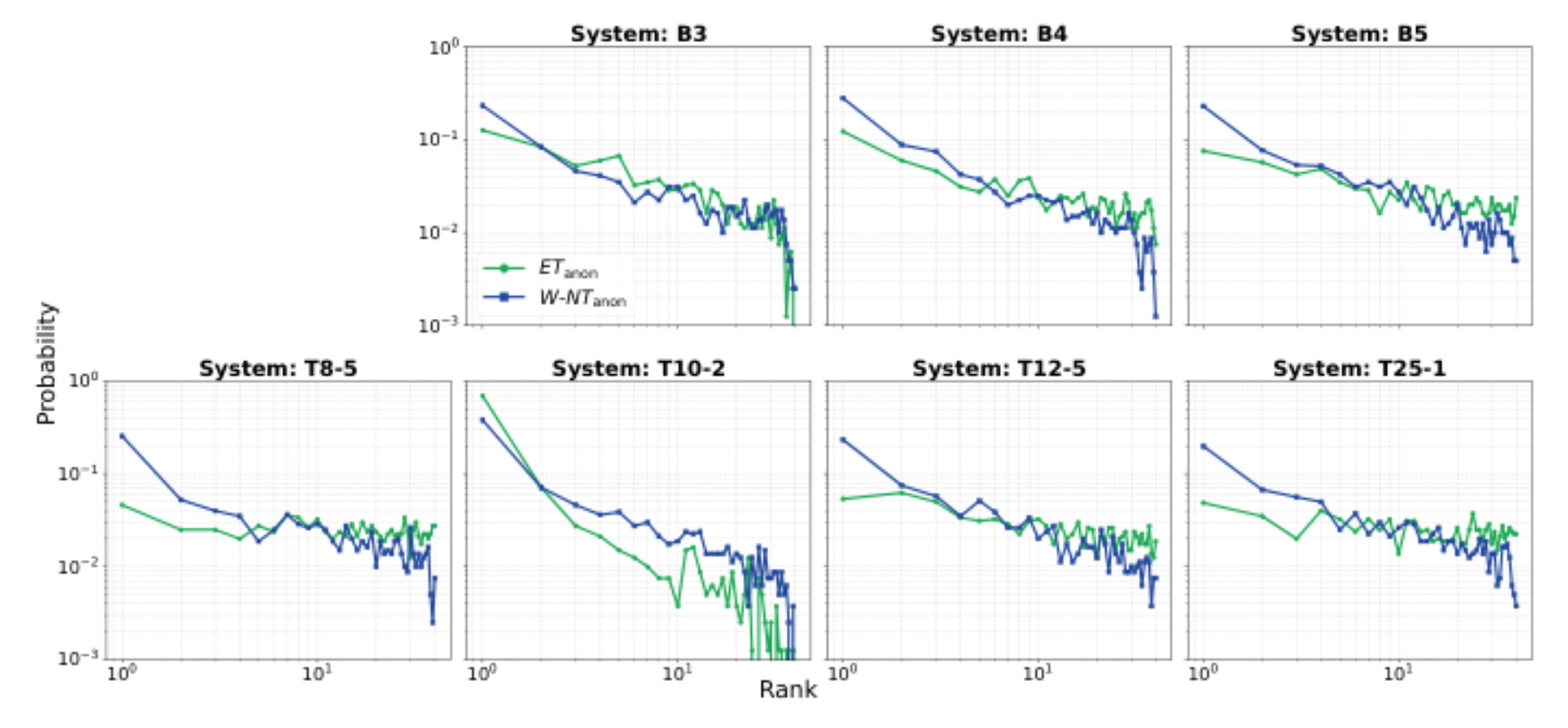 原论文 Figure 4:As for Figure 2 except for ETanon and W-NT anon embeddings and the semi-informed attack scenario…