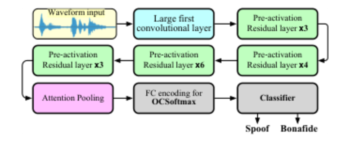 原论文 Figure 1:Proposed large-kernel 1D ResNet34 CM: raw wave- form input, first Conv1D with a large kernel K…