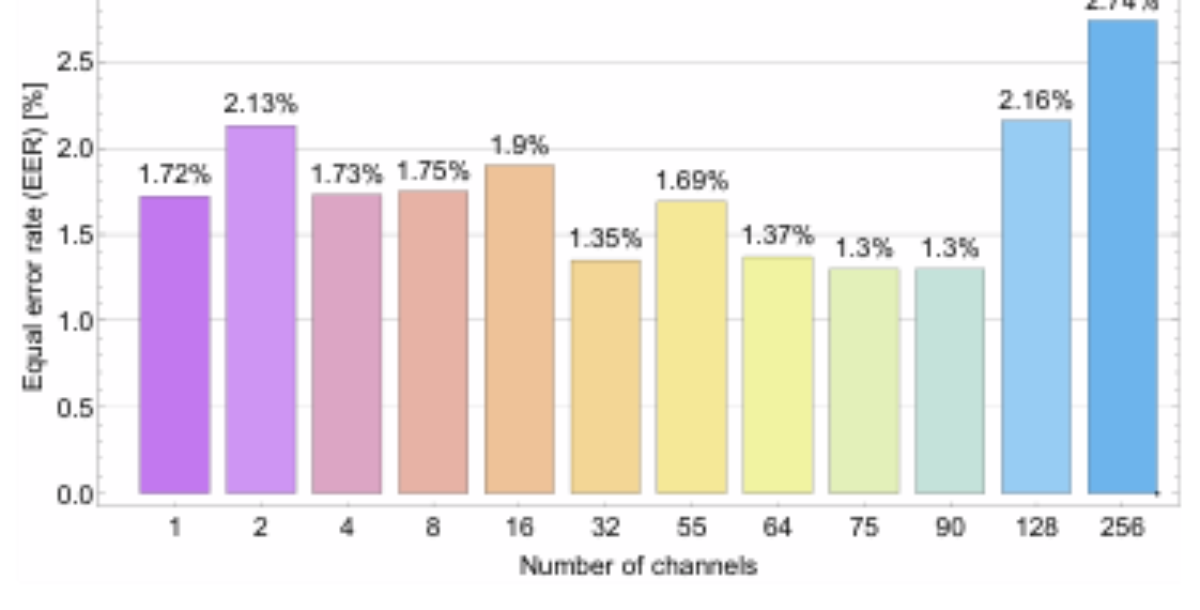 原论文 Figure 2:Effect of the number of first-layer convolution filters on ASVspoof2019 LA evaluation EER (lower…