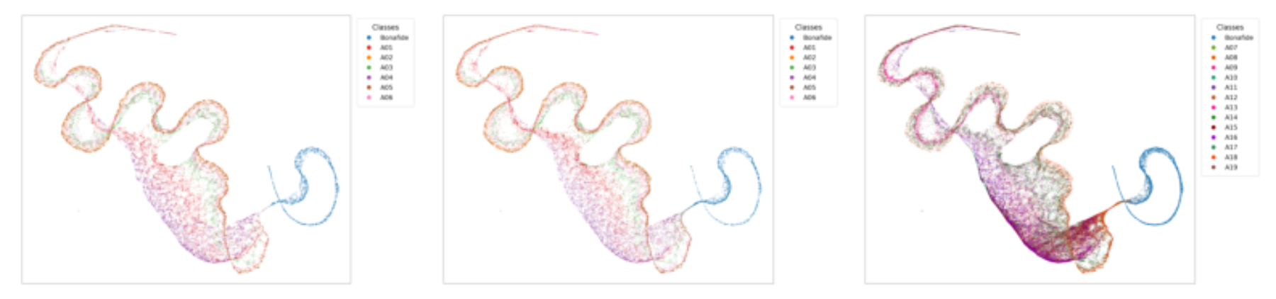 原论文 Figure 3:PaCMAP visualization of 256-D embeddings across splits.