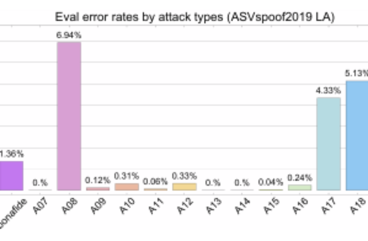 原论文 Figure 4:Evaluation-set error rates by attack type