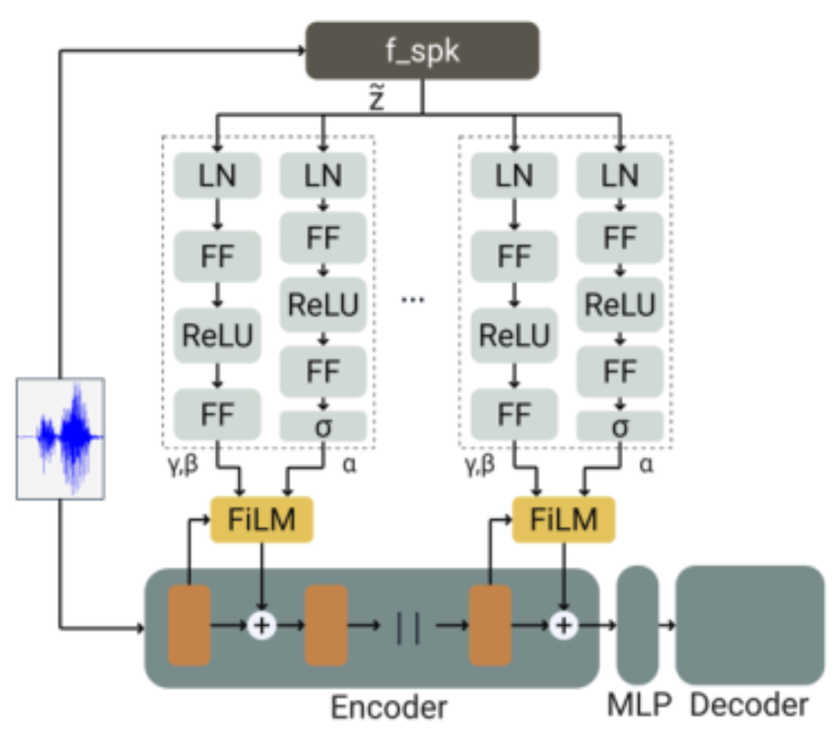 原论文 Figure 1:Proposed FiLM conditioning architecture.