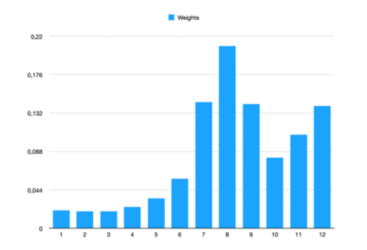 原论文 Figure 1:Learned layer weights of the conversational WavLM fine-tuned for segmentation.