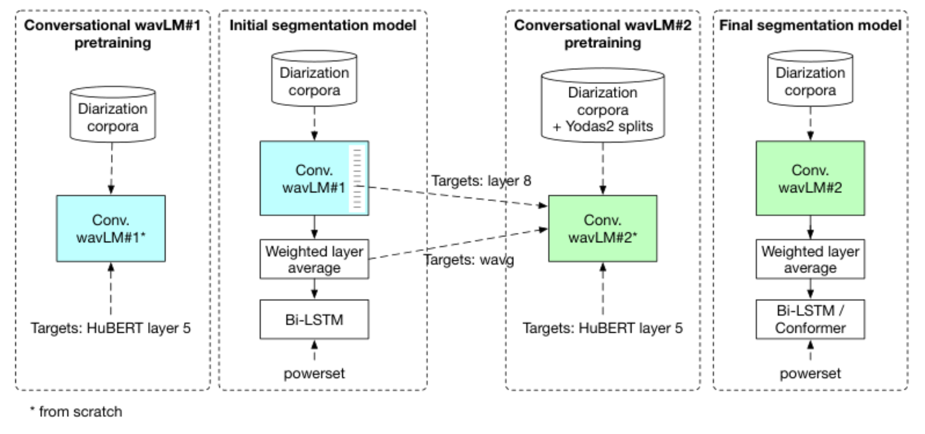原论文 Figure 2:Proposed segmentation model training strategy