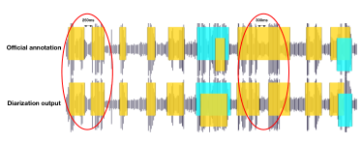 原论文 Figure 3:Inconsistent segmentation around short silences in the official annotation