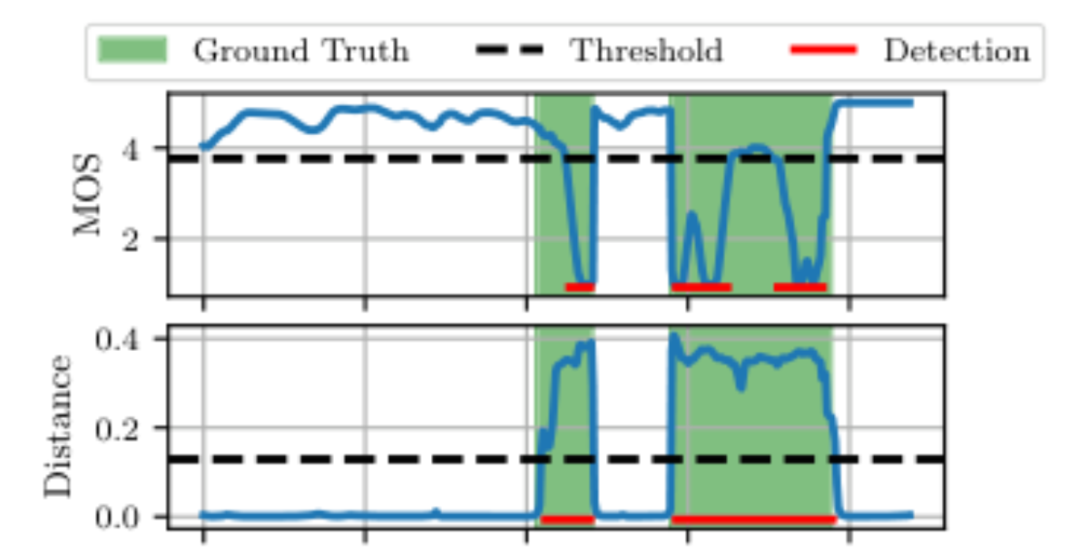 原论文 Figure 2:CON1 MOS-based (upper) and embedding- based (lower) detection results for a single utterance from…