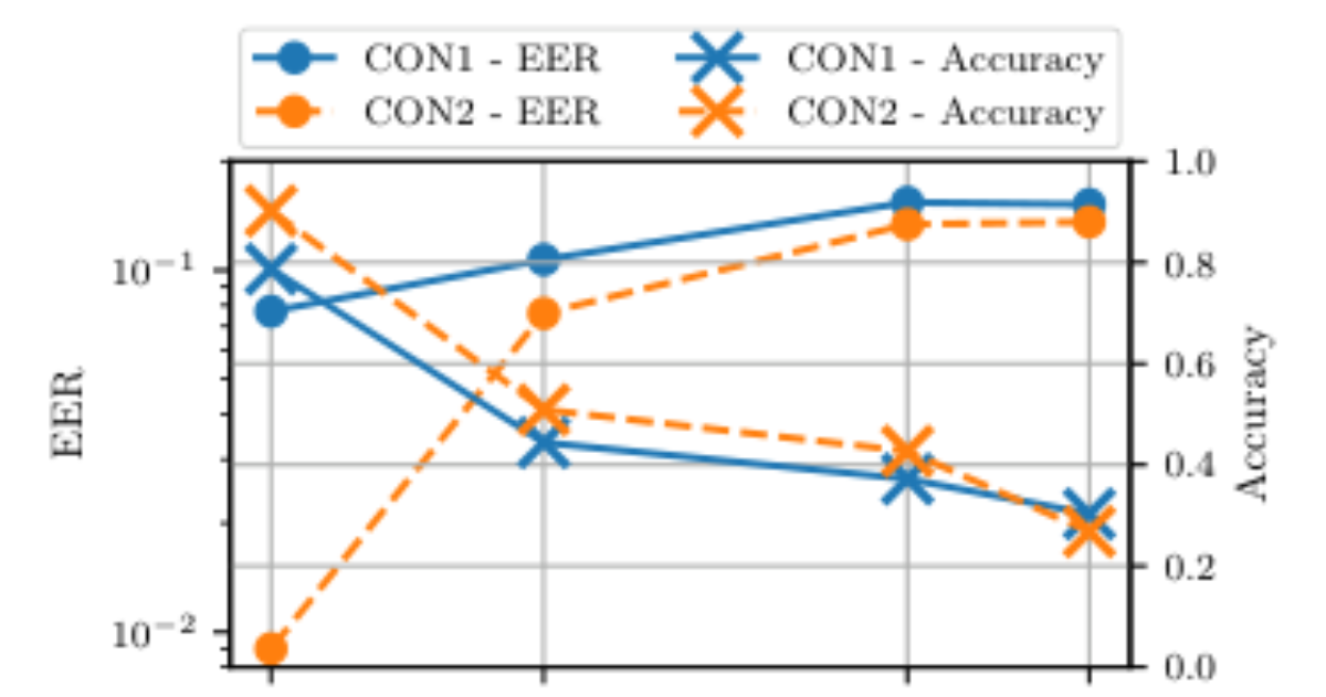 原论文 Figure 3:EER and accuracy when constraining the number of concurrent degradations in NISQA TEST…