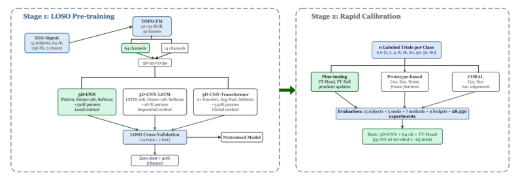 原论文 Figure 1:Overview of the proposed two-stage framework.