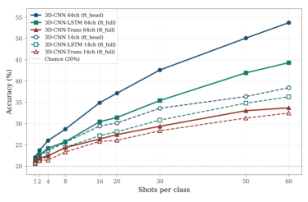 原论文 Figure 2:Calibration accuracy as a function of shot size for all six configurations using each one’s best…