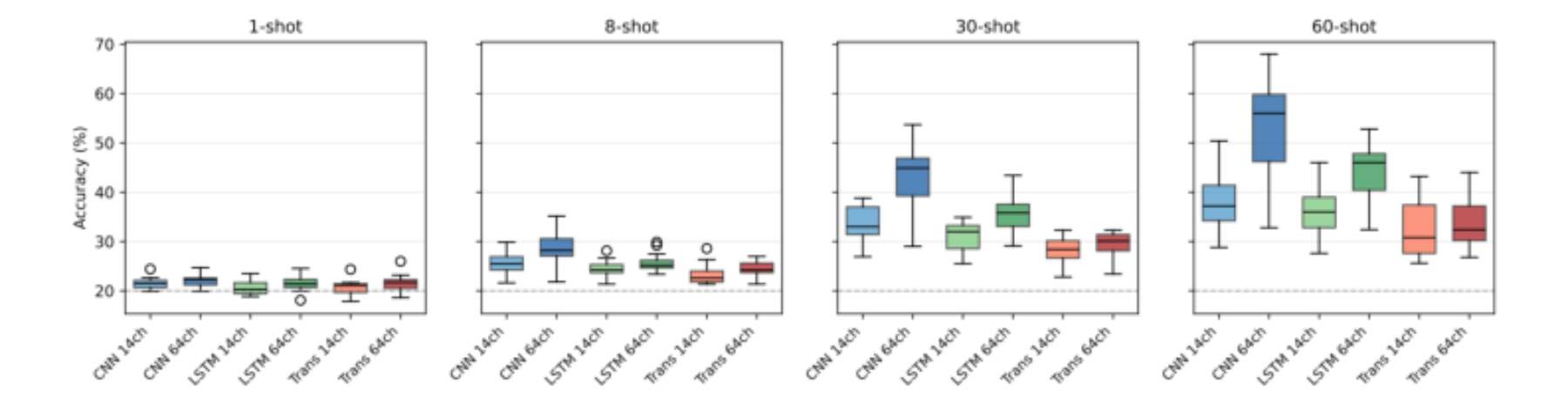 原论文 Figure 3:Per-subject calibration accuracy distributions at four representative shot sizes for all six…