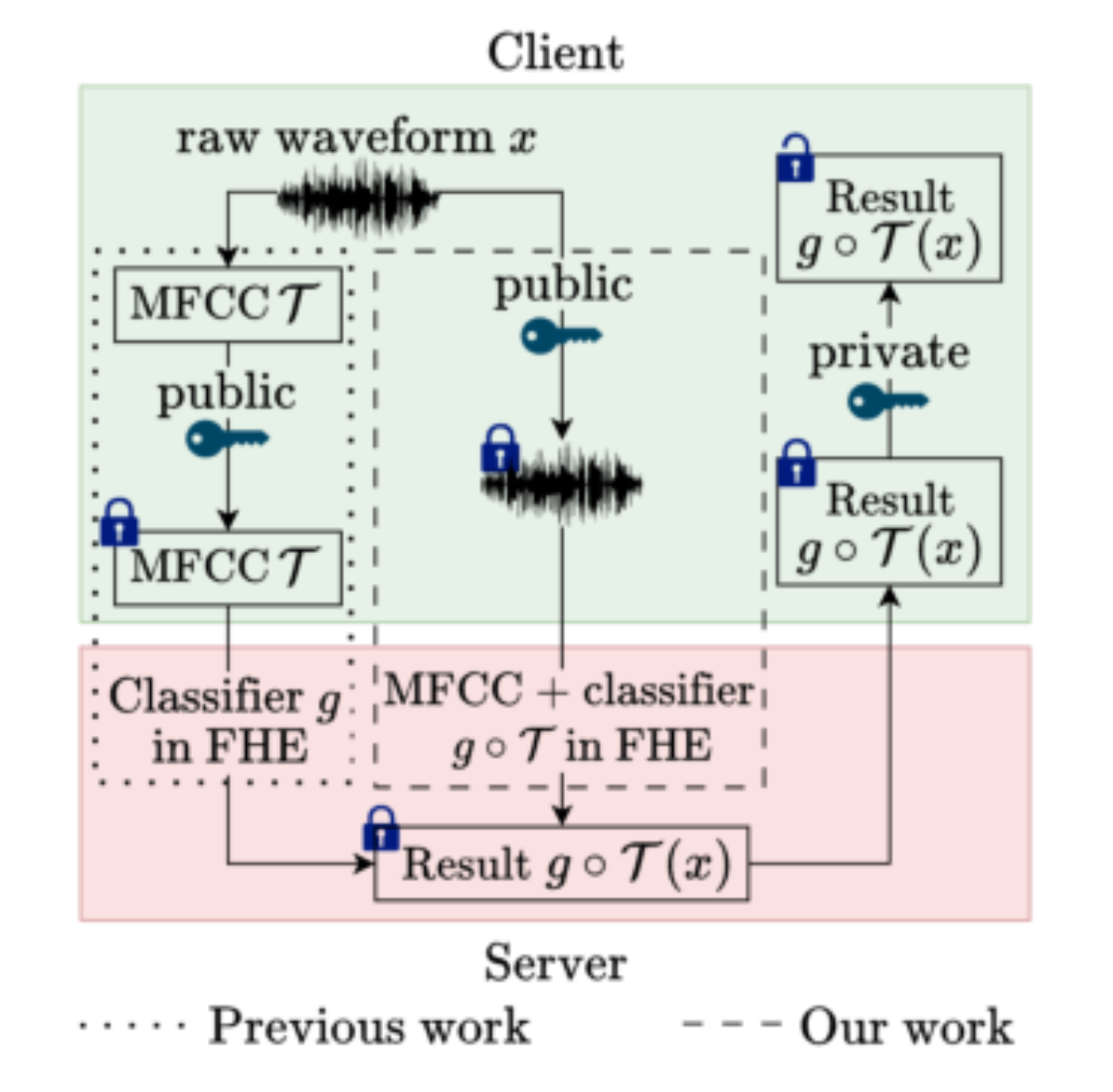 原论文 Figure 1:Secure audio processing with FHE: client audio is processed in encrypted form.