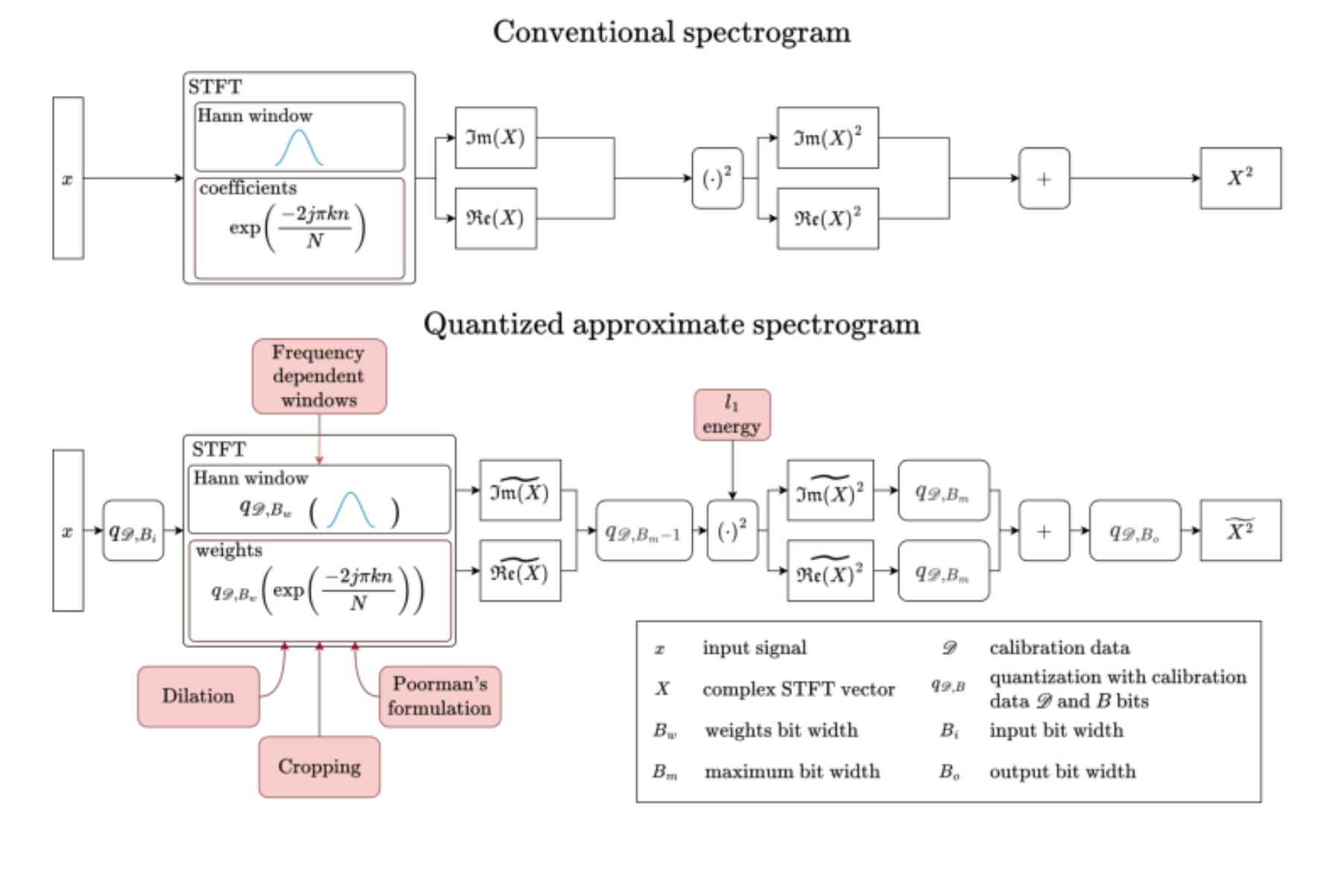 原论文 Figure 2:Top: conventional spectrogram computation. Bottom: our quantized approximate STFT formulations.