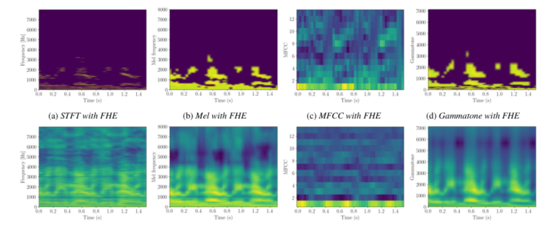 原论文 Figure 3:Comparison of log-scale spectrograms with FHE-friendly transformation corresponding to lowest…