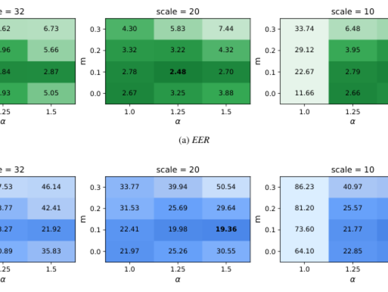 原论文 Figure 1:VoxCeleb1-O results for varying hyperparameters of Q-Margin for ResNet34.
