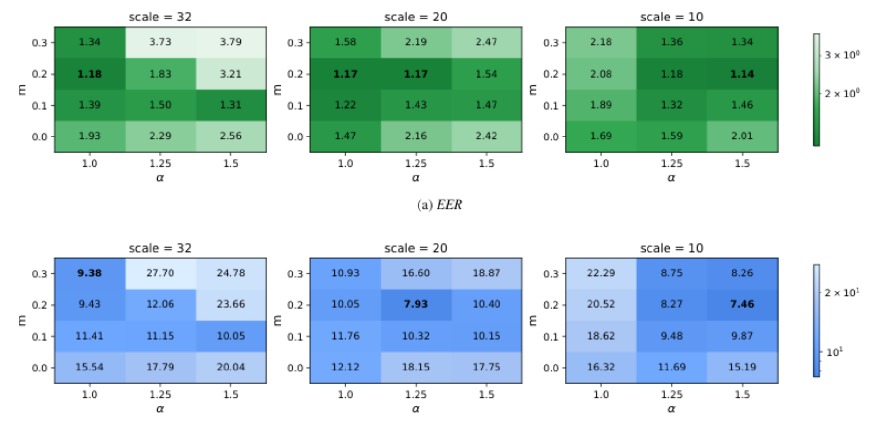 原论文 Figure 2:VoxCeleb1-O results for varying hyperparameters of Q-Margin for WavLM Base+ with MHFA.