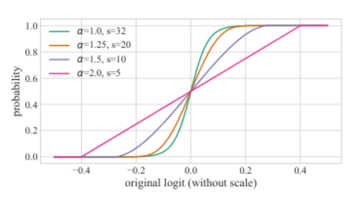 原论文 Figure 3:The impact of Q-Margin hyperparameters (without m) on the shape of predictive distributions in the…