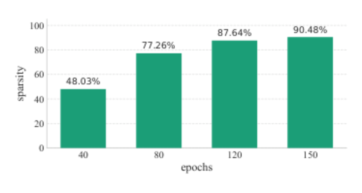 原论文 Figure 4:Fractions of training examples with sparse ResNet34 output distributions provided by…