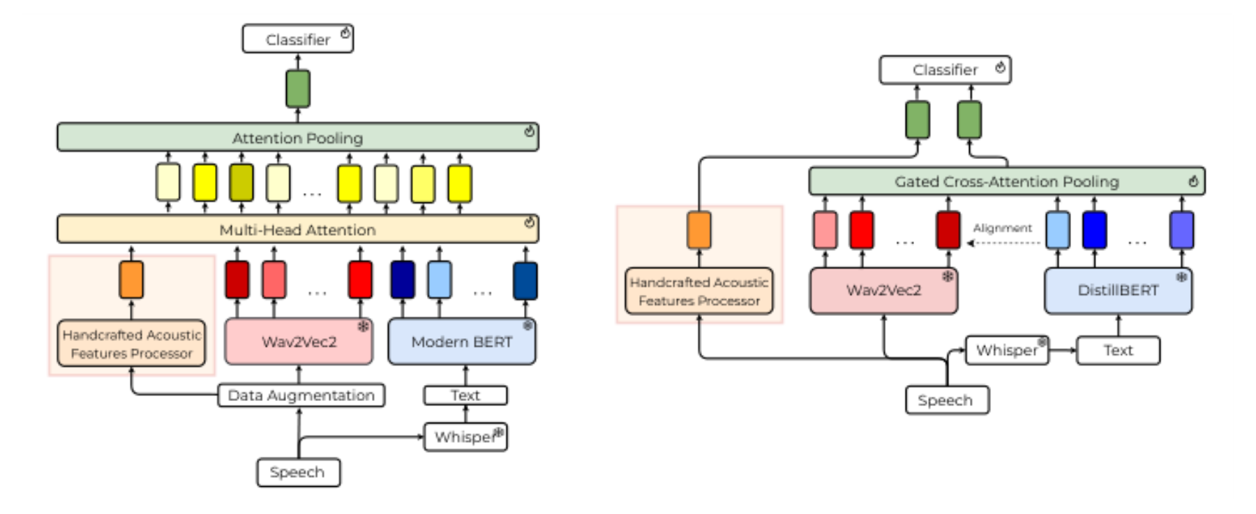 原论文 Figure 1:Architectural comparison of the two multimodal frameworks evaluated in this study.